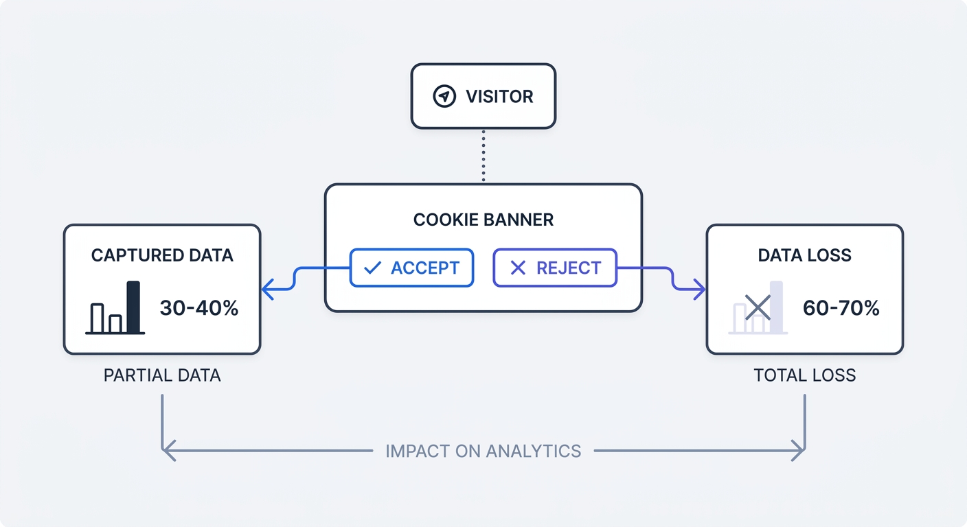 A flowchart comparing the user journey of a visitor encountering a cookie banner: one branch shows 'Accept' (capturing 30-40% of data), the other shows 'Reject' (resulting in 60-70% total data loss for traditional analytics).