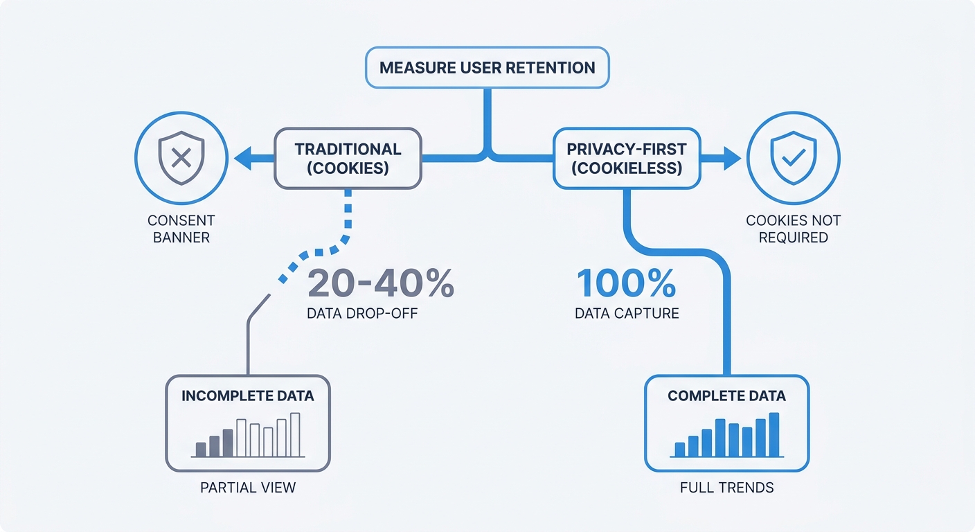A before-and-after split flowchart comparing traditional cookie-based analytics (showing a 20-40% data drop-off at the consent banner) versus a privacy-first cookieless analytics pipeline capturing 100% of traffic trends.