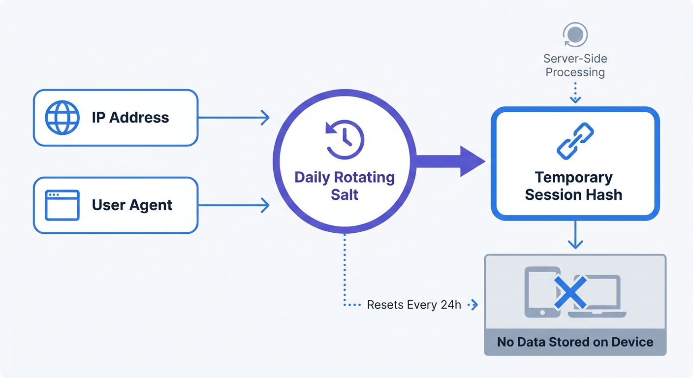 A step-by-step process diagram illustrating how cookieless tracking works: showing inputs (IP + User Agent) combining with a daily rotating salt to generate a temporary session hash, pointing out that no data is stored on the user's device.