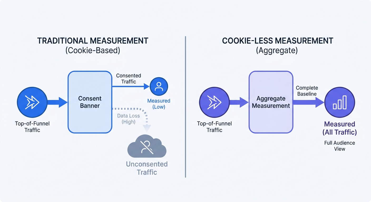 A split comparison flowchart showing traditional cookie-based measurement (with severe data loss at the consent banner stage) versus cookie-less aggregate measurement capturing a complete baseline of top-of-funnel traffic.