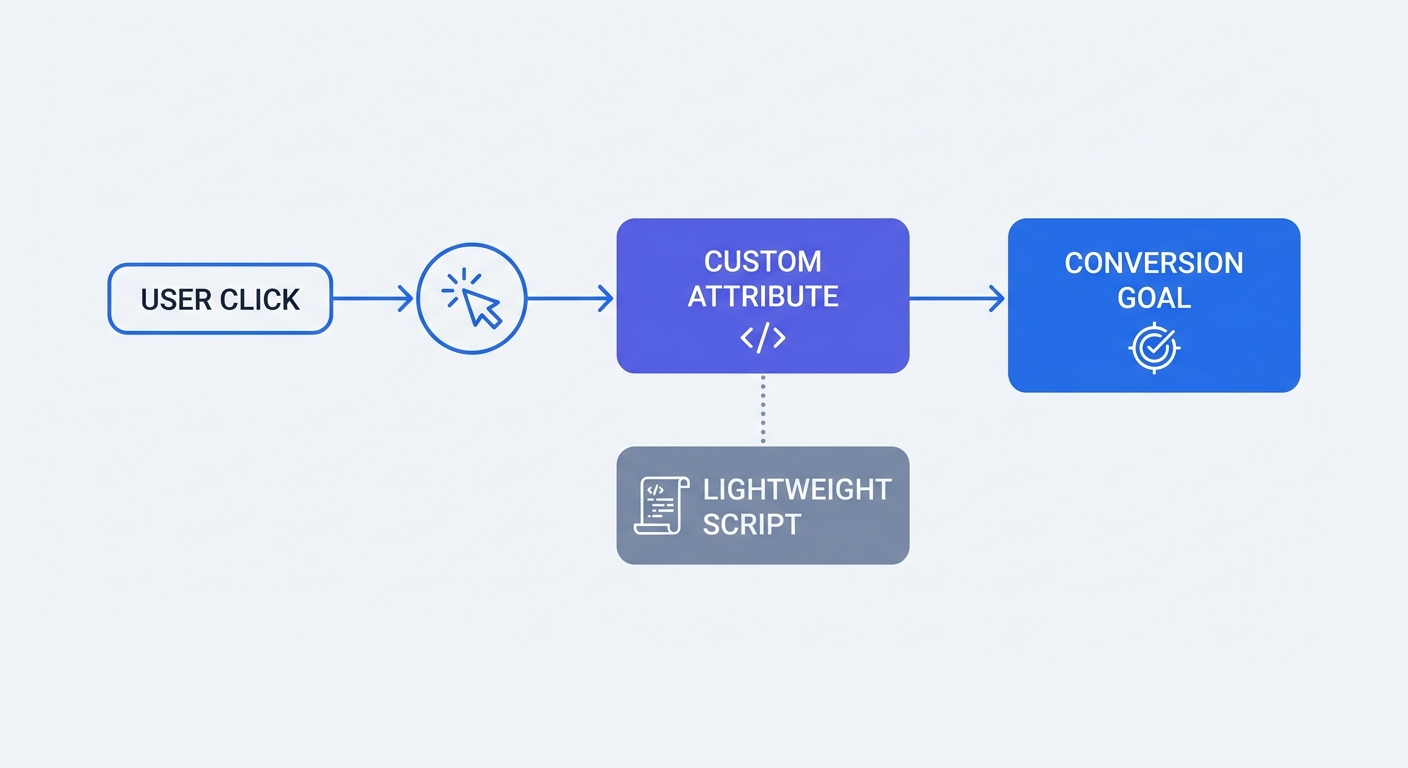 A flowchart detailing the custom attribute event tracking process, starting from a user clicking a Webflow button, passing the attribute through the lightweight script, and triggering a conversion goal.