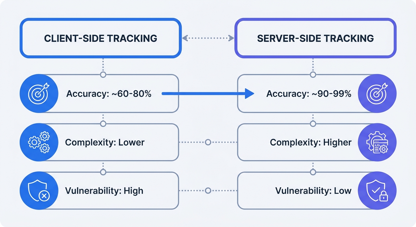 A comparison matrix contrasting Client-Side Tracking versus Server-Side Tracking based on three criteria: Data Accuracy Percentage, Implementation Complexity, and Browser Blocking Vulnerability.