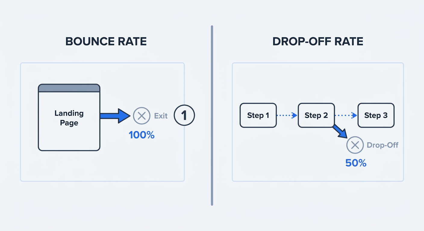 A side-by-side flowchart diagram comparing Bounce Rate (a user landing and immediately exiting a single page) versus Drop-Off Rate (a user abandoning a multi-step sequence halfway through).