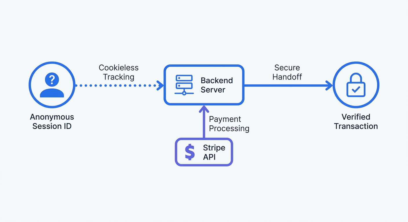 A flowchart illustrating the conversion path from an anonymized, cookieless website session ID to a verified backend Stripe transaction without transferring personally identifiable information.