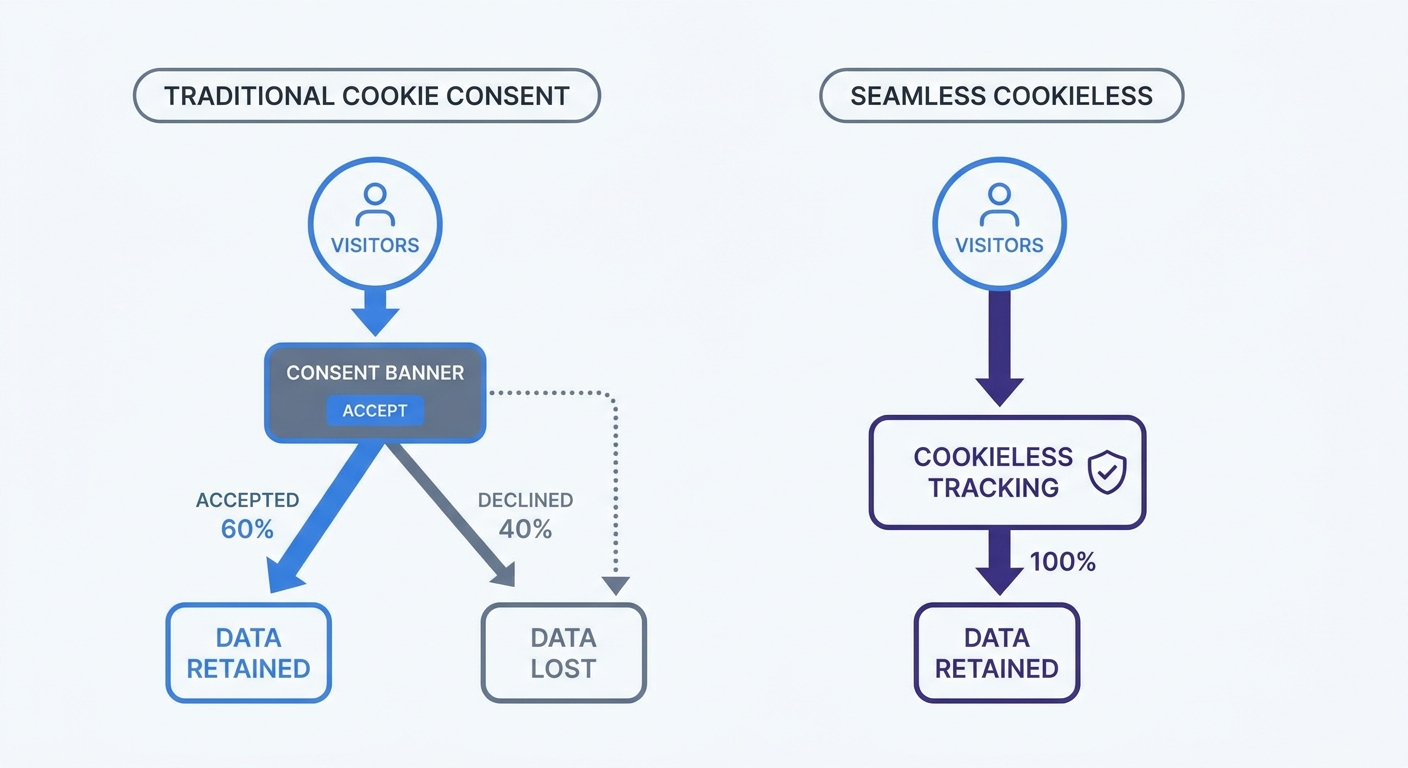 A data visualization funnel demonstrating the drop-off rate of website visitors when presented with a traditional cookie consent banner compared to the 100% data retention of a seamless cookieless experience.