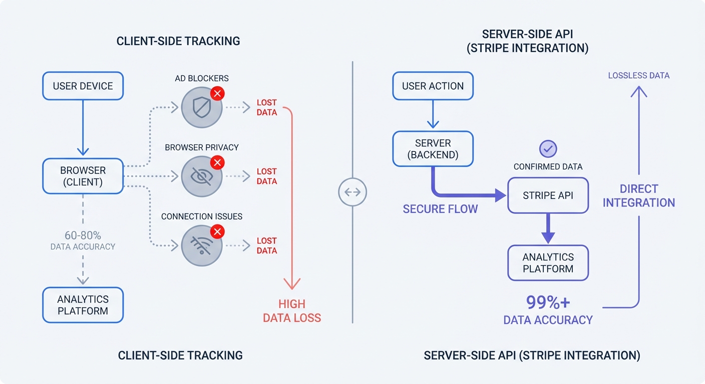 A comparison matrix outlining data loss points in traditional client-side tracking versus the secure, lossless data flow of server-side API integrations.