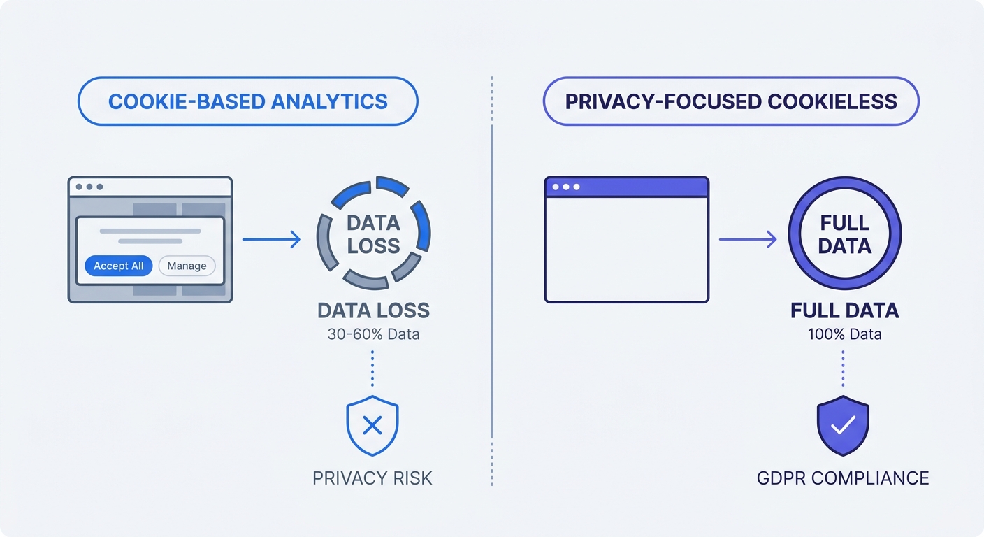 A comparison matrix detailing traditional cookie-based analytics with consent banners and data loss versus privacy-focused cookieless analytics with full data and GDPR compliance.