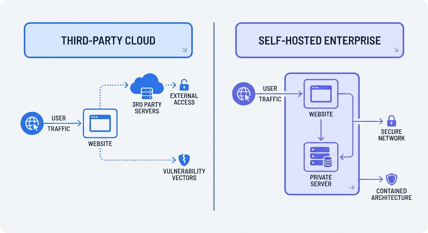 A comparison matrix visualizing the data flow and security vulnerability vectors of third-party cloud analytics versus the secure, contained architecture of self-hosted enterprise analytics.