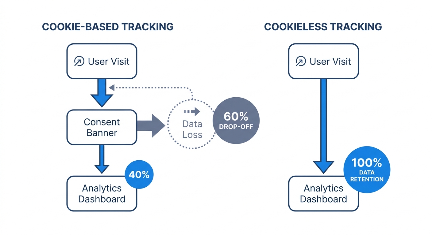 A flow chart comparing data loss between cookie-based tracking and cookieless tracking, showing a 60 percent drop-off at the consent banner stage for cookies, while cookieless tracking shows 100 percent data retention flowing directly to the analytics dashboard.