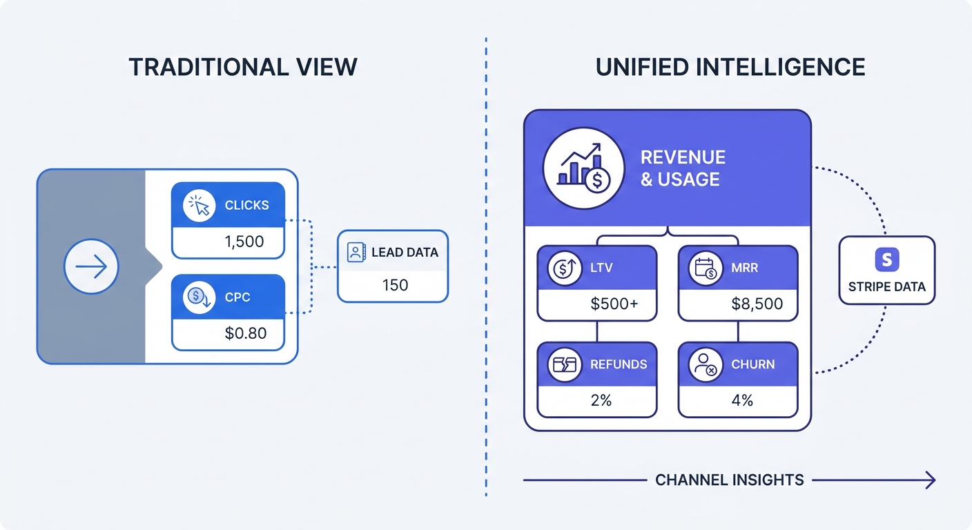 A before-and-after split visualization showing a traditional marketing analytics view focused on clicks and CPC contrasted with a unified intelligence view featuring LTV, MRR, refunds, and churn rates by channel.