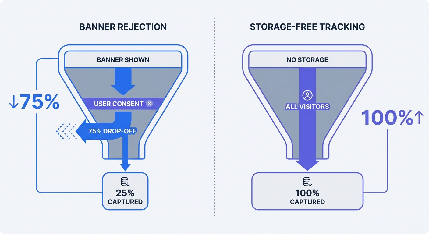 A split-screen data visualization comparing data capture rates: one side showing a funnel with a 75 percent data drop-off due to banner rejection, and the other side showing a 100 percent data capture funnel using storage-free tracking.