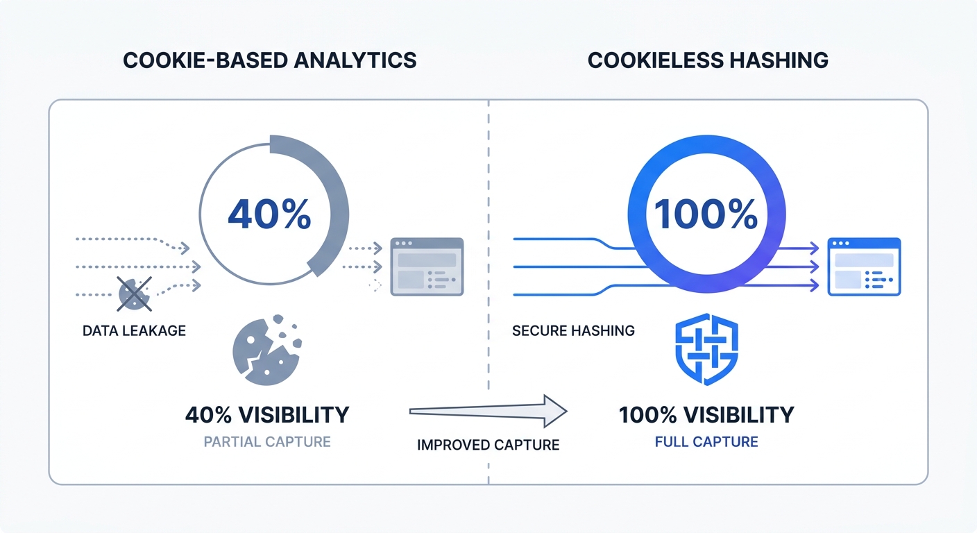 A before-and-after split comparison matrix showing website data capture rates: 40 percent data visibility using traditional cookie-based analytics versus 100 percent data visibility using cookieless anonymous hashing.